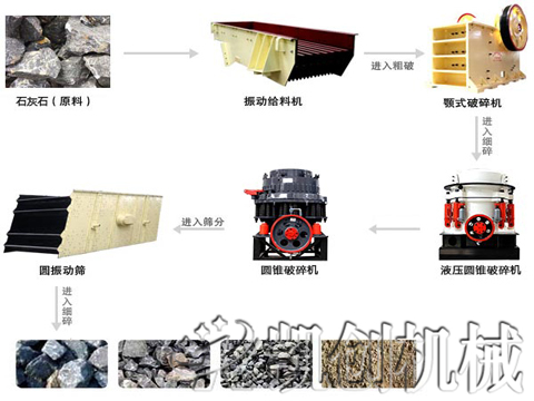 石灰石制砂生产线