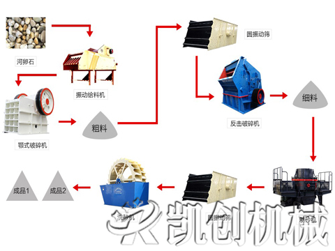 河卵石制砂生产线