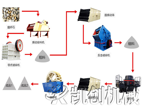 鹅卵石制砂生产线