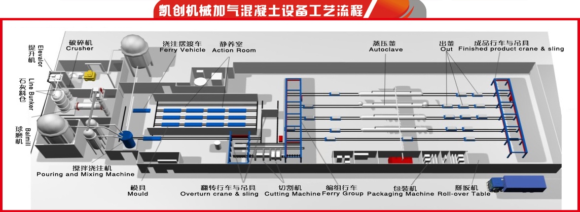 加气混凝土生产工艺流程